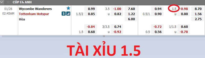 Kèo tài xỉu 1.5