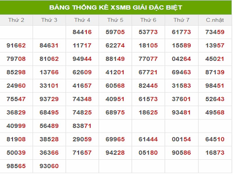 Thống kê kết quả xổ số trên Wvip888